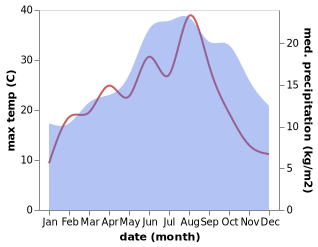 temperature and rainfall during the year in Aalbeke