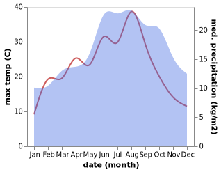 temperature and rainfall during the year in Aalter