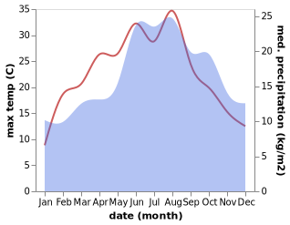 temperature and rainfall during the year in Achel