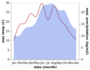 temperature and rainfall during the year in Adinkerke