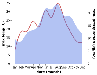 temperature and rainfall during the year in Alsemberg