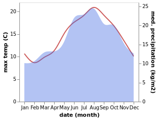 temperature and rainfall during the year in Blankenberge