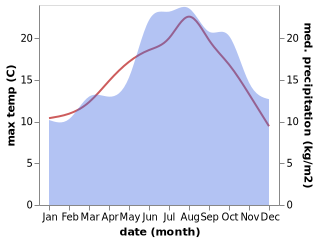 temperature and rainfall during the year in Boekhoute