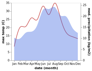 temperature and rainfall during the year in Eisden