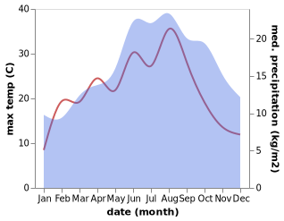 temperature and rainfall during the year in Herfelingen