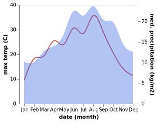 temperature and rainfall during the year in Nieuwkerke