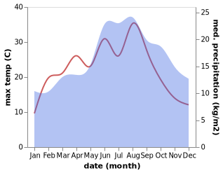 temperature and rainfall during the year in Oostmalle