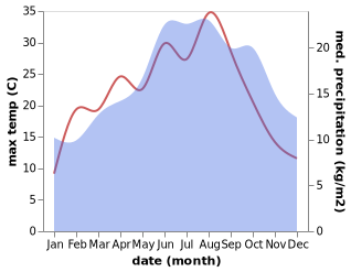 temperature and rainfall during the year in Ronse