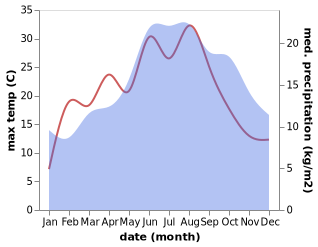 temperature and rainfall during the year in Rutten