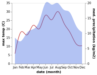 temperature and rainfall during the year in Sint-Pieters-Voeren