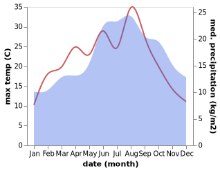 temperature and rainfall during the year in Verrebroek