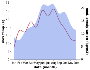 temperature and rainfall during the year in Agimont