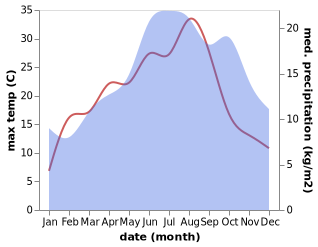 temperature and rainfall during the year in Arlon