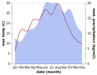 temperature and rainfall during the year in Attert