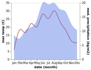 temperature and rainfall during the year in Bellevaux-Ligneuville