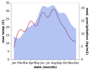 temperature and rainfall during the year in Boussu-lez-Walcourt