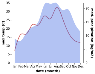 temperature and rainfall during the year in Etalle