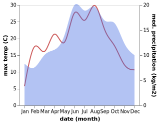 temperature and rainfall during the year in Manderfeld