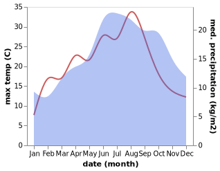 temperature and rainfall during the year in Muno