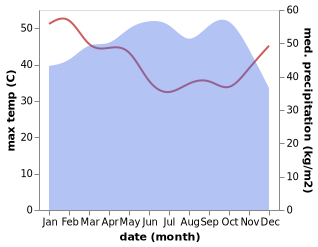 temperature and rainfall during the year in Ouidah