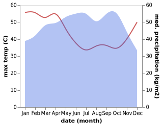 temperature and rainfall during the year in Bohicon