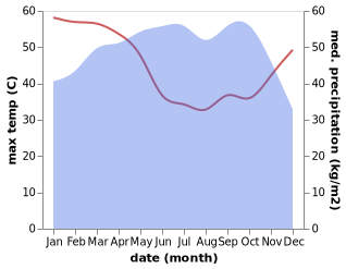 temperature and rainfall during the year in Cove