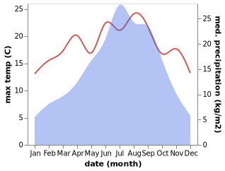 temperature and rainfall during the year in Jakar