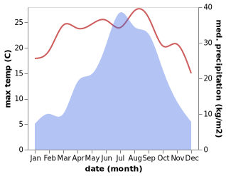 temperature and rainfall during the year in Phuntsholing