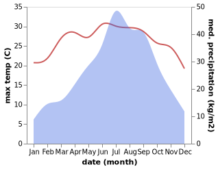 temperature and rainfall during the year in Pemagatshel