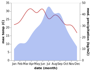 temperature and rainfall during the year in Daifam