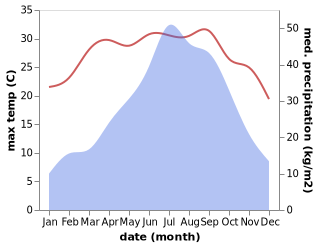 temperature and rainfall during the year in Panbang