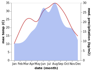 temperature and rainfall during the year in Bosanska Krupa