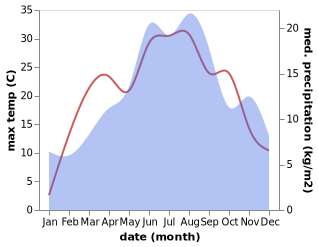 temperature and rainfall during the year in Bugojno