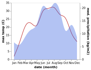 temperature and rainfall during the year in Ilici