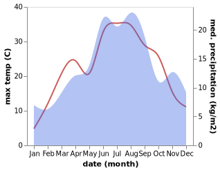 temperature and rainfall during the year in Ilijas