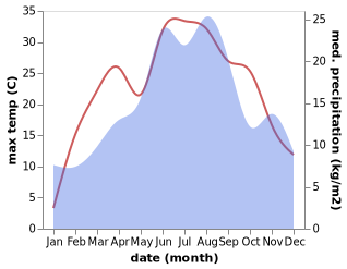 temperature and rainfall during the year in Jajce