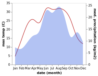 temperature and rainfall during the year in Kresevo