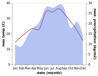 temperature and rainfall during the year in Ljubuski