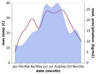 temperature and rainfall during the year in Novi Seher