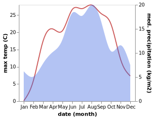 temperature and rainfall during the year in Orguz