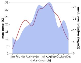 temperature and rainfall during the year in Posusje