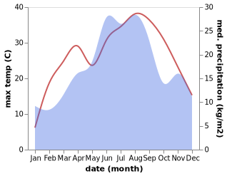 temperature and rainfall during the year in Sapna