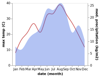 temperature and rainfall during the year in Tomislavgrad