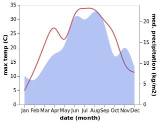 temperature and rainfall during the year in Ustikolina