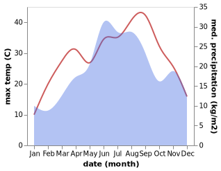 temperature and rainfall during the year in Balatun