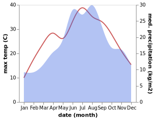 temperature and rainfall during the year in Banja Luka