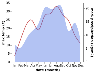 temperature and rainfall during the year in Bileća