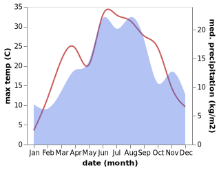 temperature and rainfall during the year in Han Pijesak