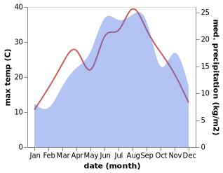 temperature and rainfall during the year in Ljubinje