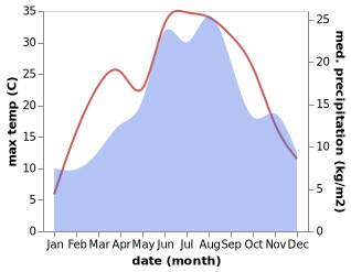 temperature and rainfall during the year in Mrkonjic Grad